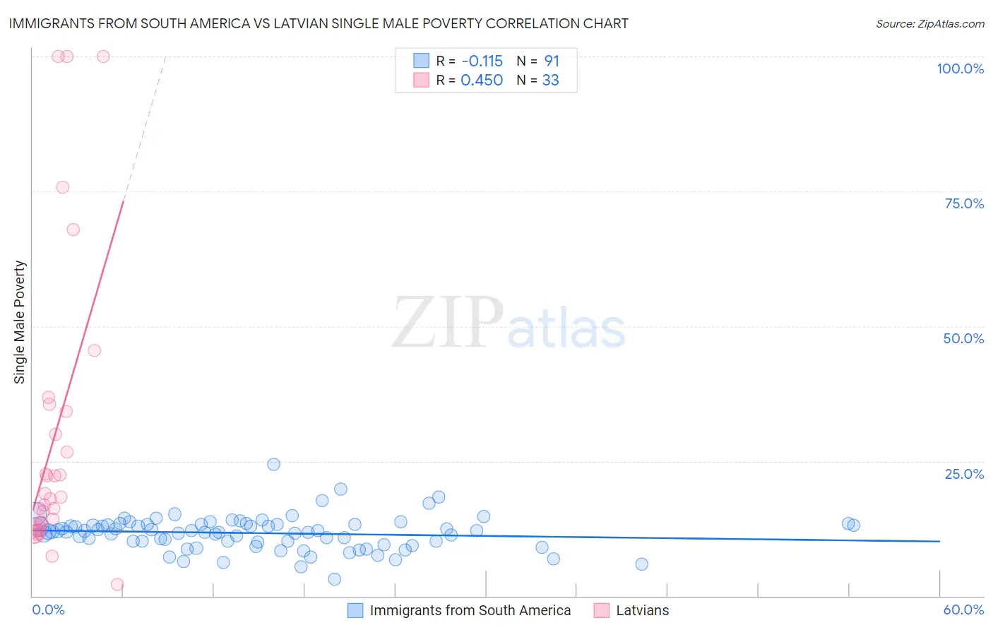 Immigrants from South America vs Latvian Single Male Poverty
