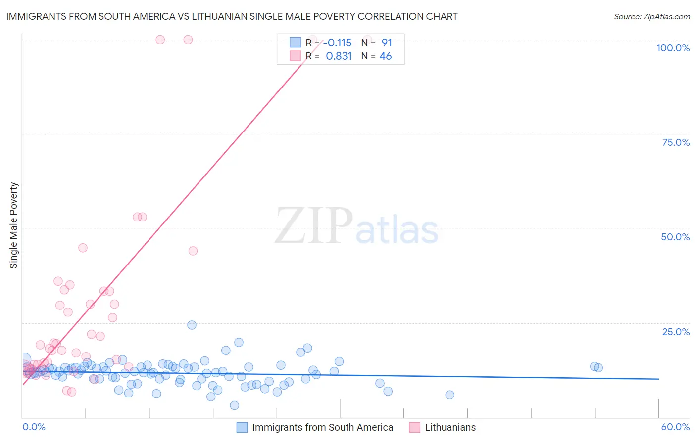 Immigrants from South America vs Lithuanian Single Male Poverty
