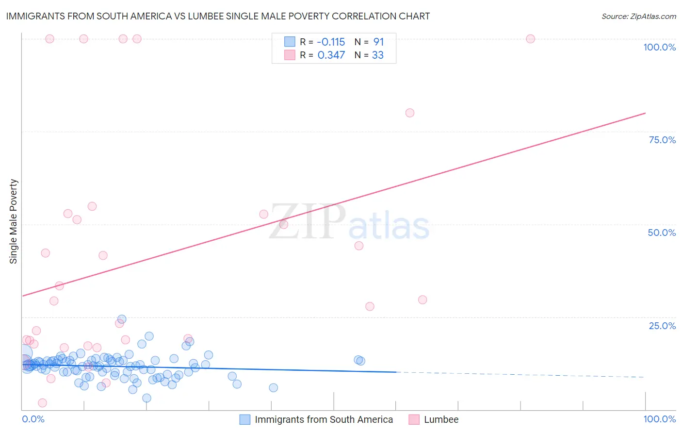 Immigrants from South America vs Lumbee Single Male Poverty
