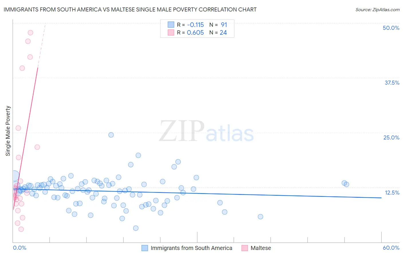 Immigrants from South America vs Maltese Single Male Poverty