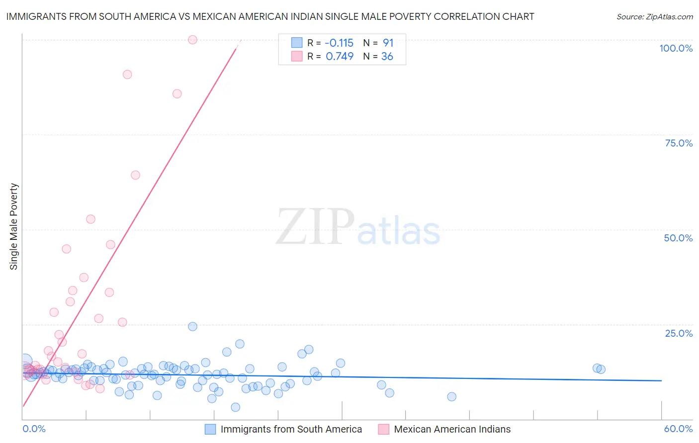 Immigrants from South America vs Mexican American Indian Single Male Poverty