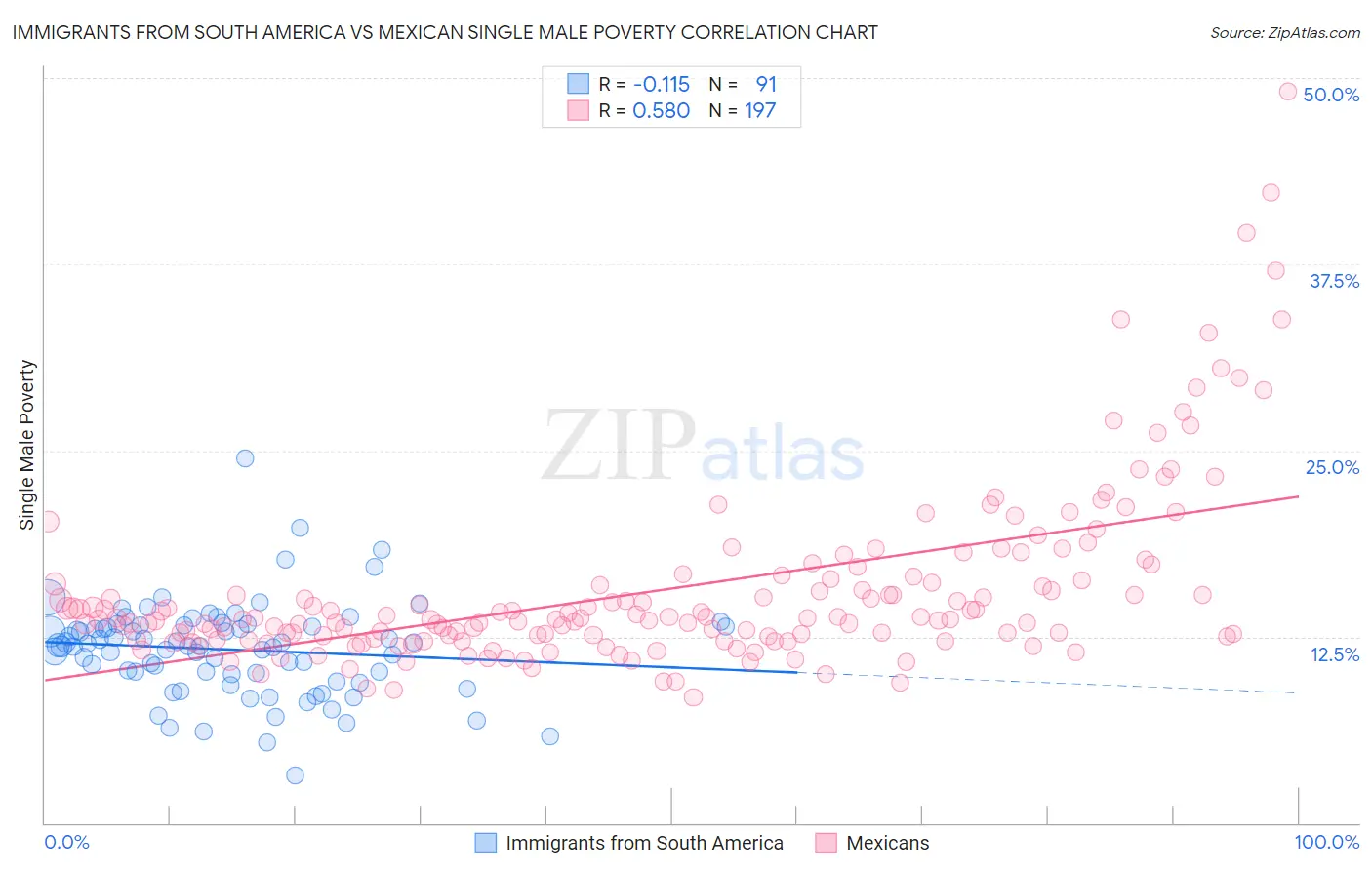 Immigrants from South America vs Mexican Single Male Poverty