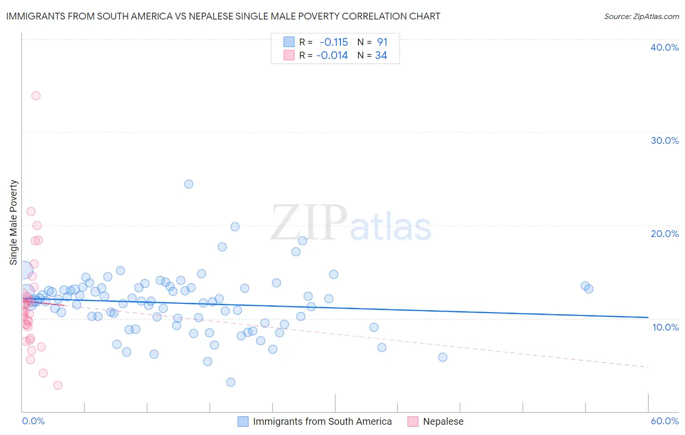 Immigrants from South America vs Nepalese Single Male Poverty