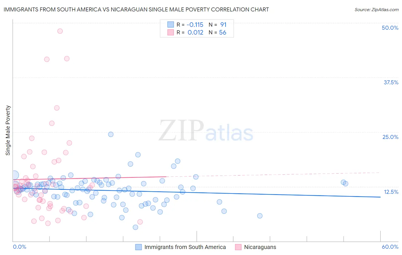 Immigrants from South America vs Nicaraguan Single Male Poverty