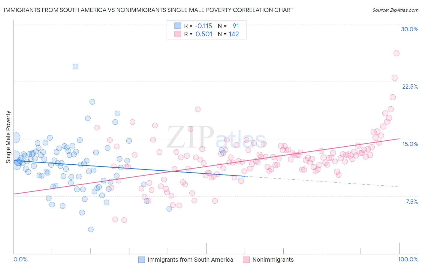 Immigrants from South America vs Nonimmigrants Single Male Poverty