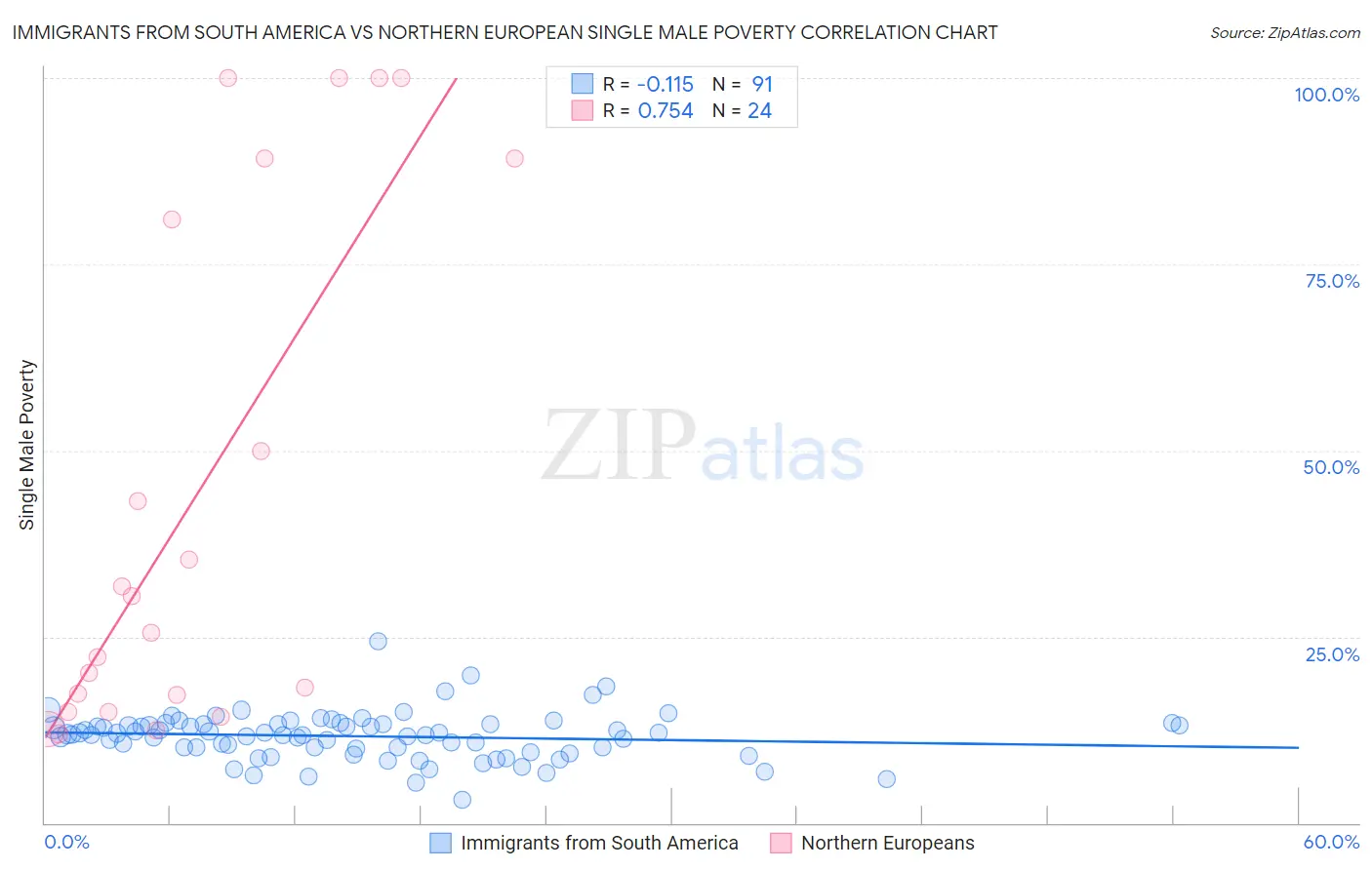 Immigrants from South America vs Northern European Single Male Poverty