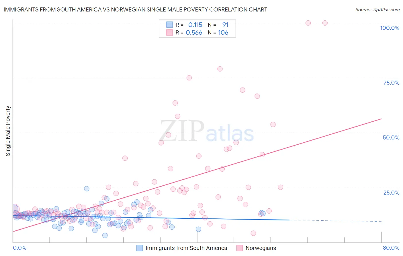 Immigrants from South America vs Norwegian Single Male Poverty