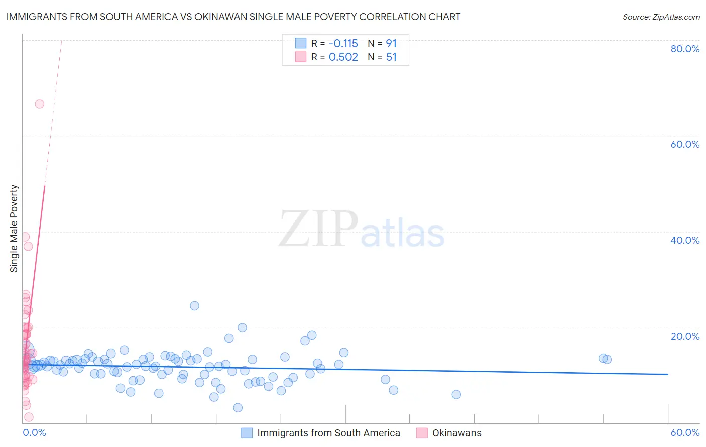 Immigrants from South America vs Okinawan Single Male Poverty