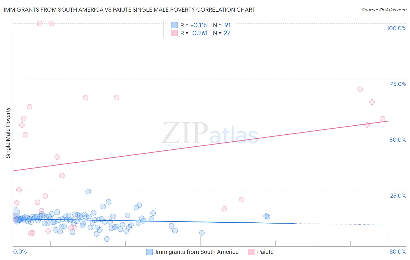 Immigrants from South America vs Paiute Single Male Poverty