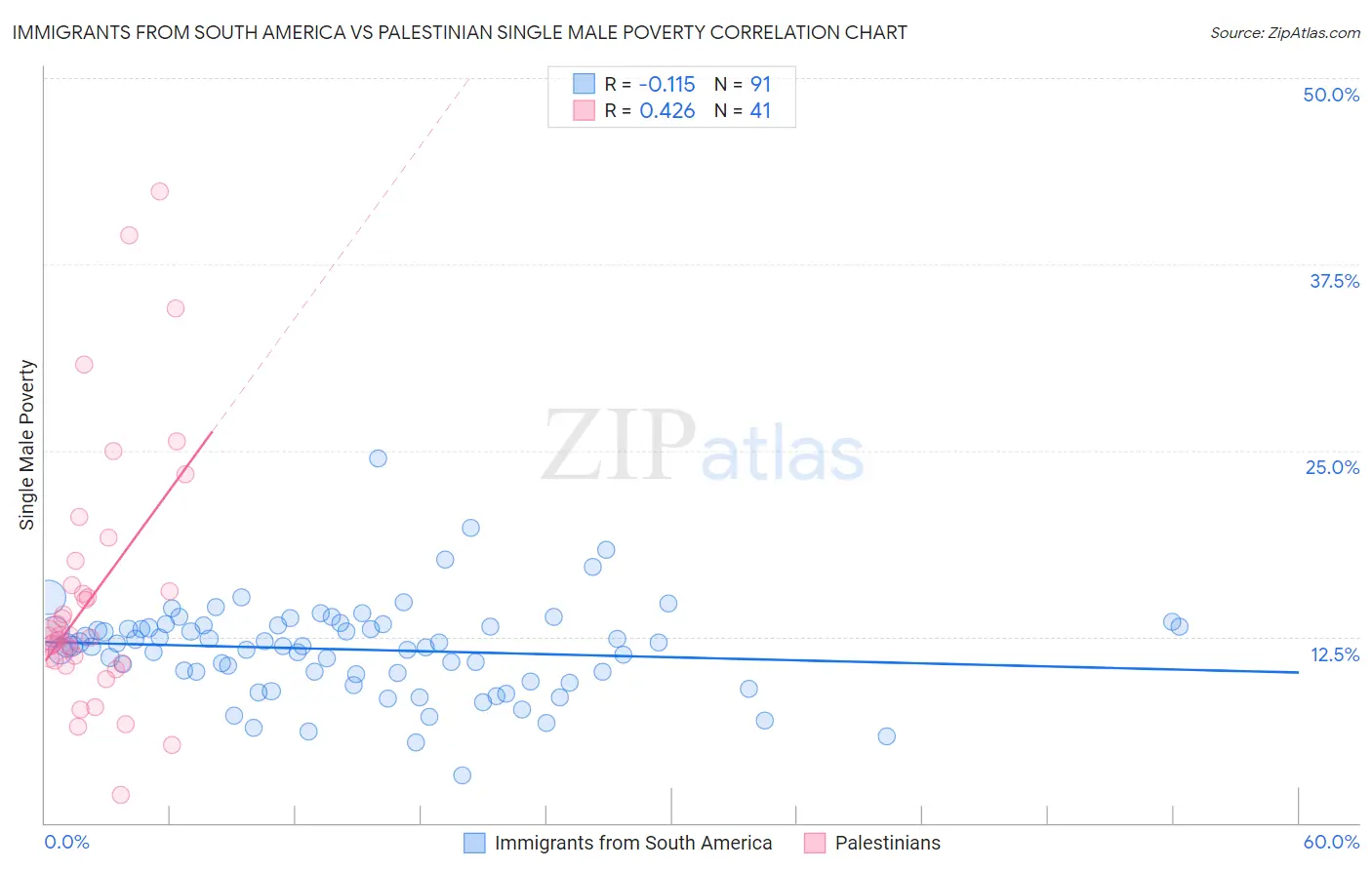 Immigrants from South America vs Palestinian Single Male Poverty
