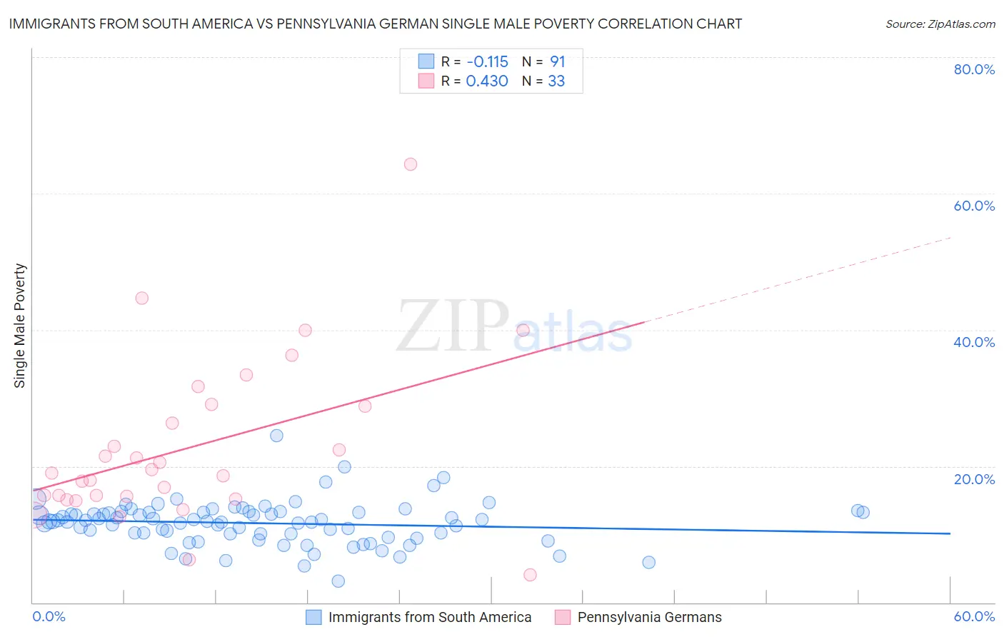 Immigrants from South America vs Pennsylvania German Single Male Poverty