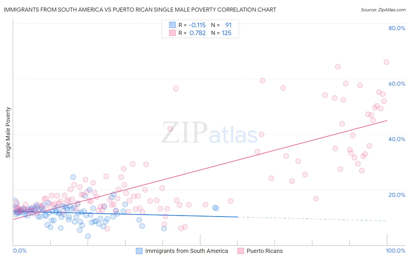 Immigrants from South America vs Puerto Rican Single Male Poverty