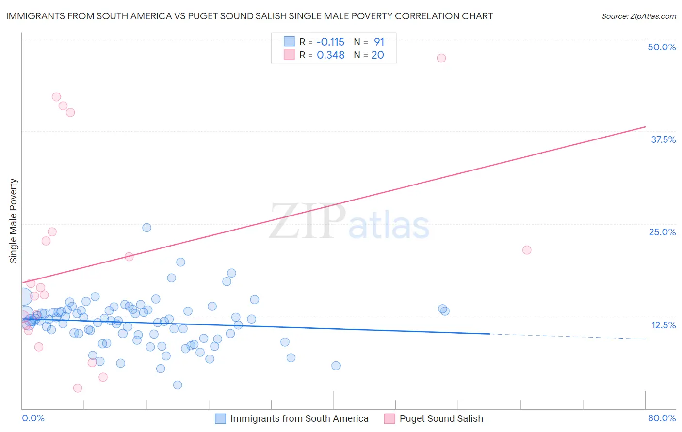 Immigrants from South America vs Puget Sound Salish Single Male Poverty