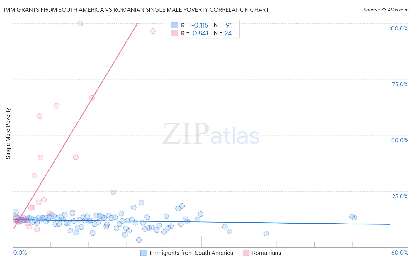 Immigrants from South America vs Romanian Single Male Poverty
