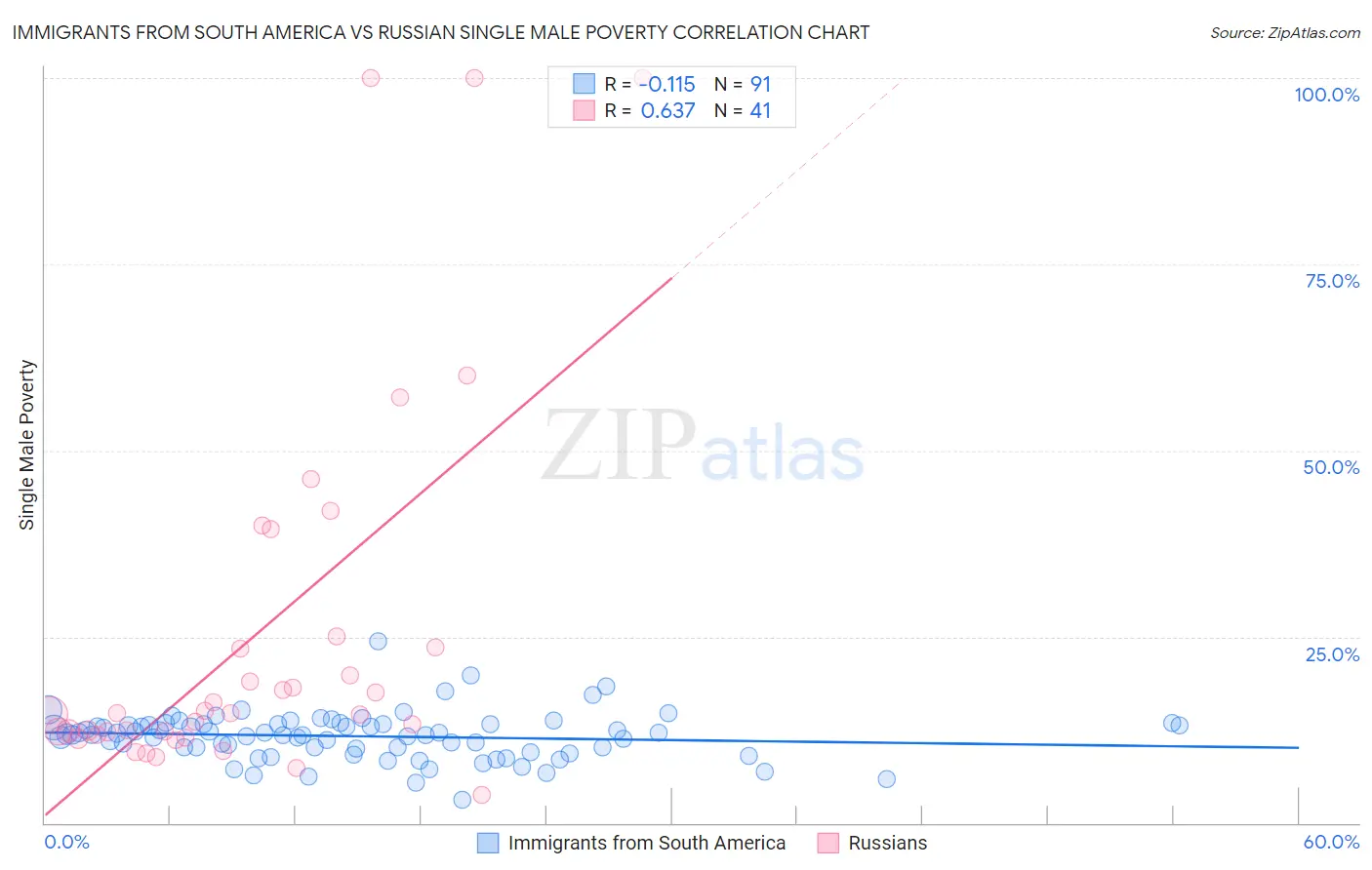 Immigrants from South America vs Russian Single Male Poverty