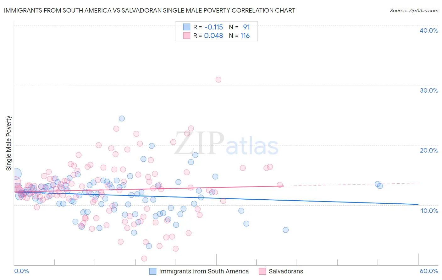 Immigrants from South America vs Salvadoran Single Male Poverty