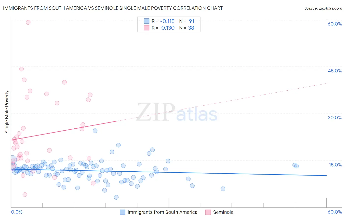 Immigrants from South America vs Seminole Single Male Poverty