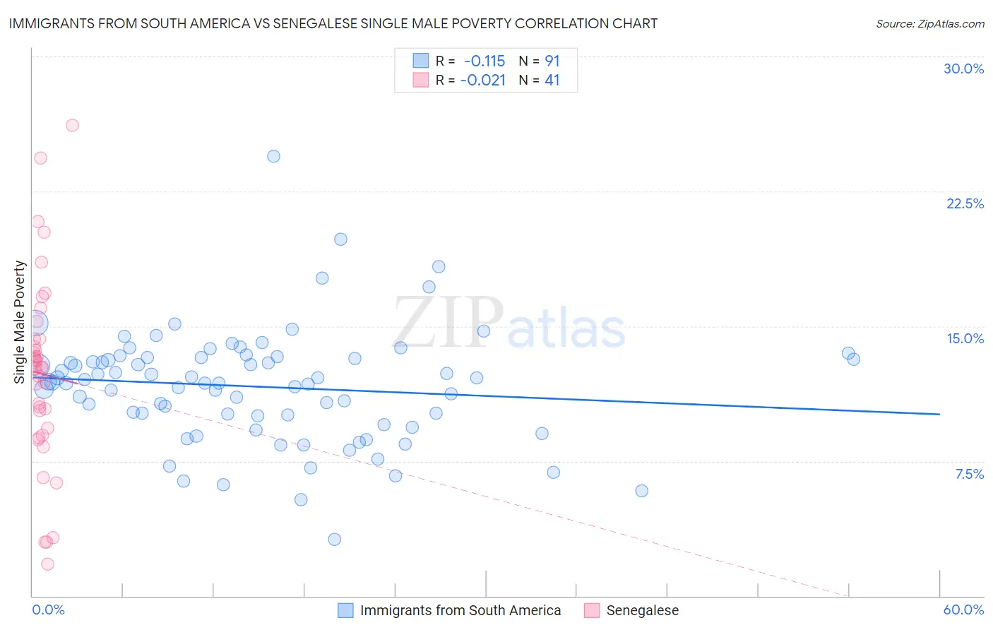 Immigrants from South America vs Senegalese Single Male Poverty