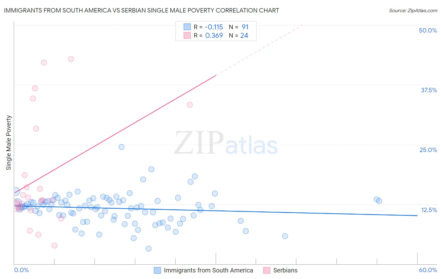 Immigrants from South America vs Serbian Single Male Poverty