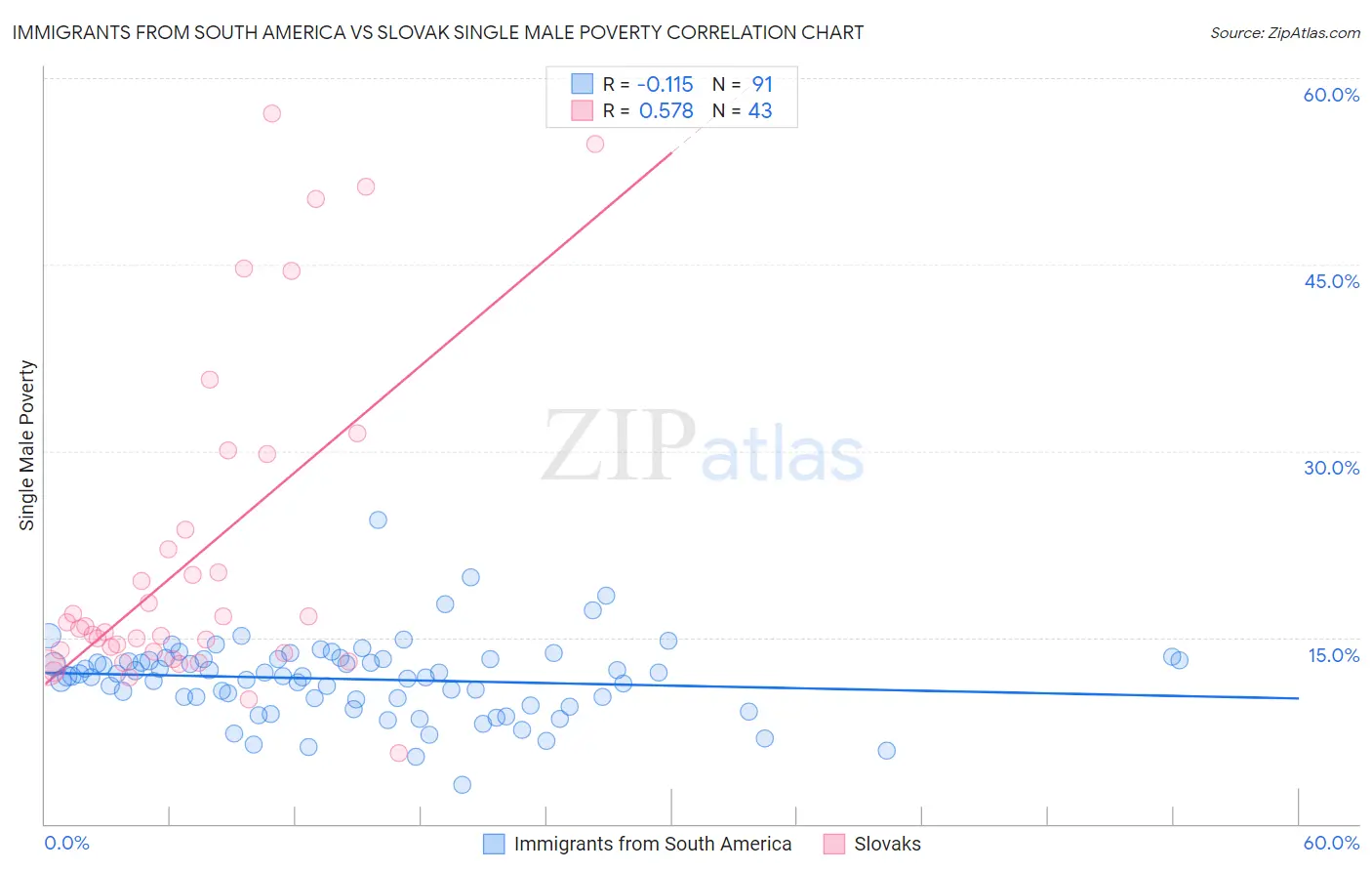 Immigrants from South America vs Slovak Single Male Poverty