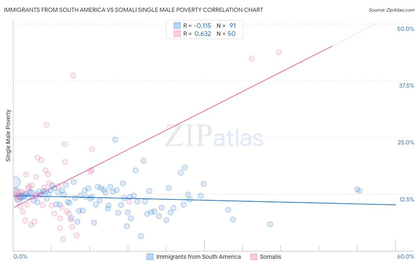Immigrants from South America vs Somali Single Male Poverty