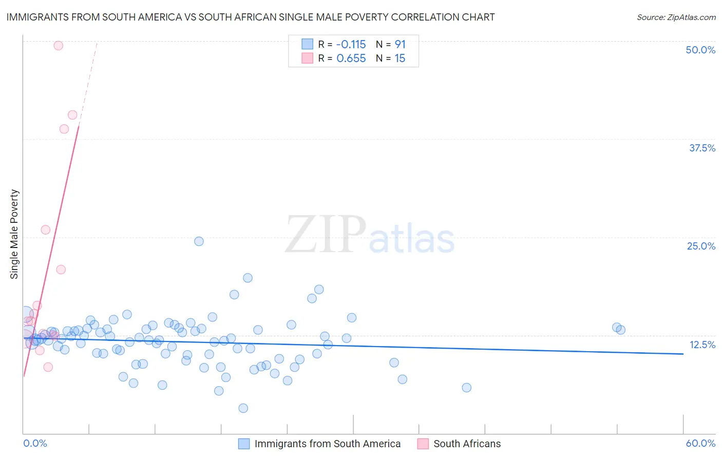 Immigrants from South America vs South African Single Male Poverty