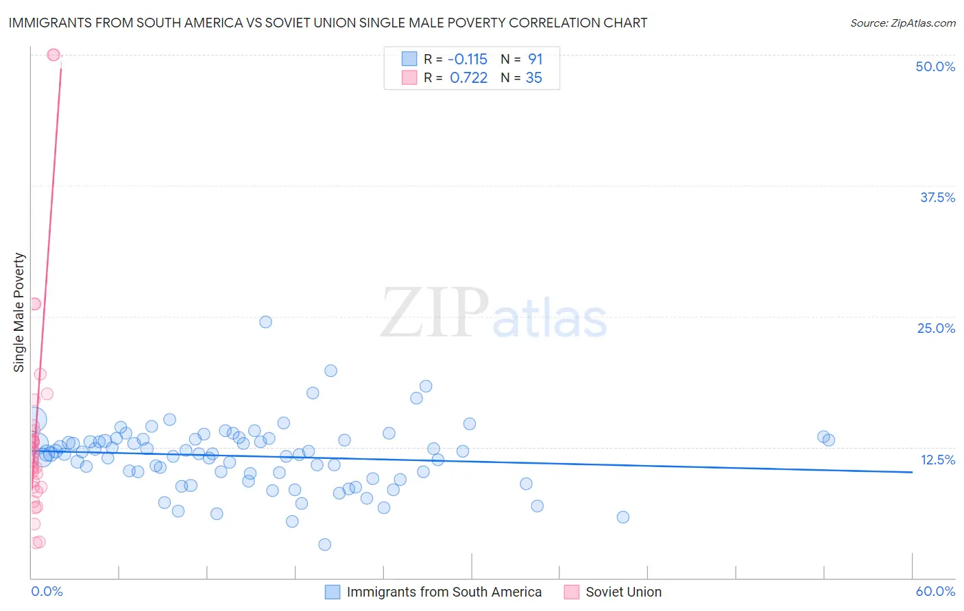 Immigrants from South America vs Soviet Union Single Male Poverty