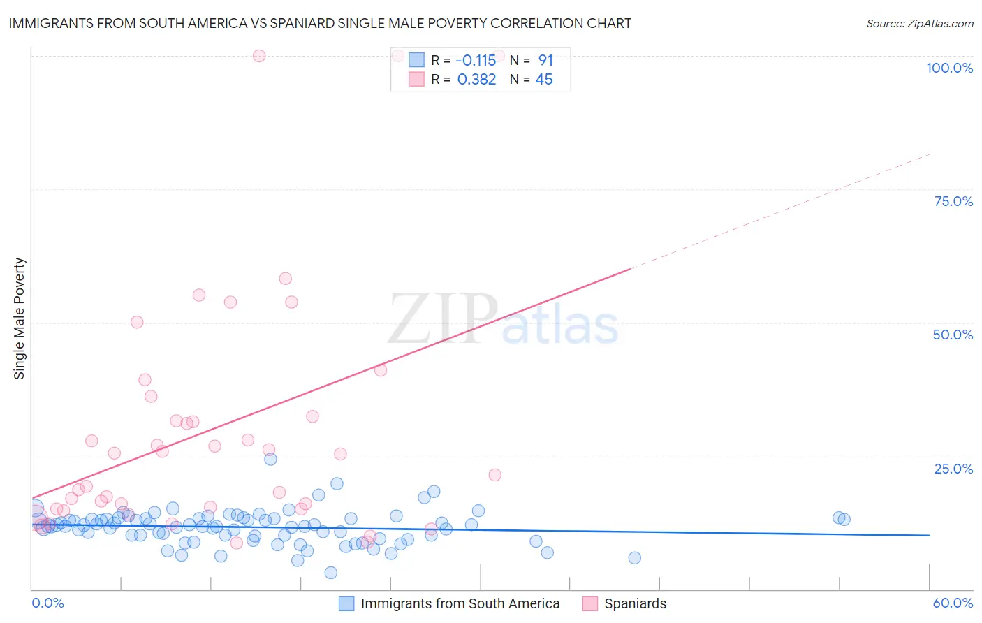 Immigrants from South America vs Spaniard Single Male Poverty