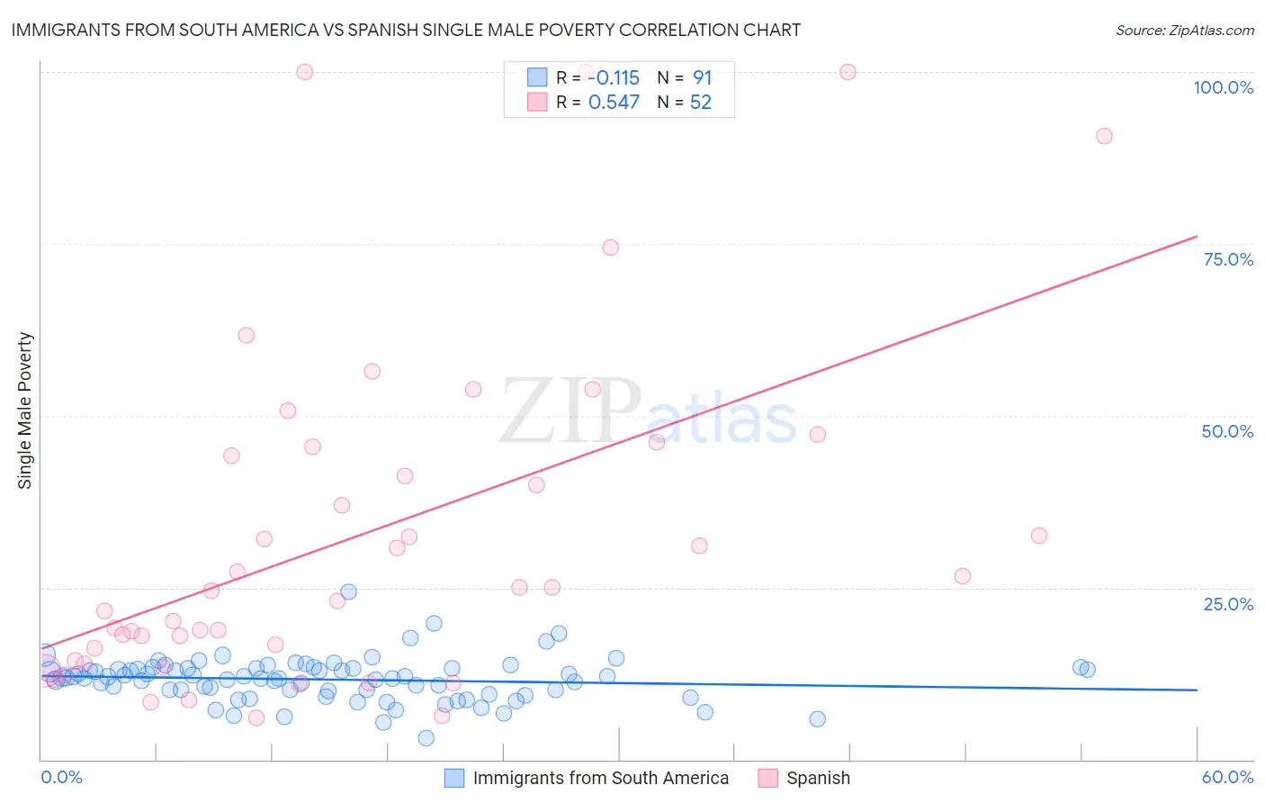 Immigrants from South America vs Spanish Single Male Poverty