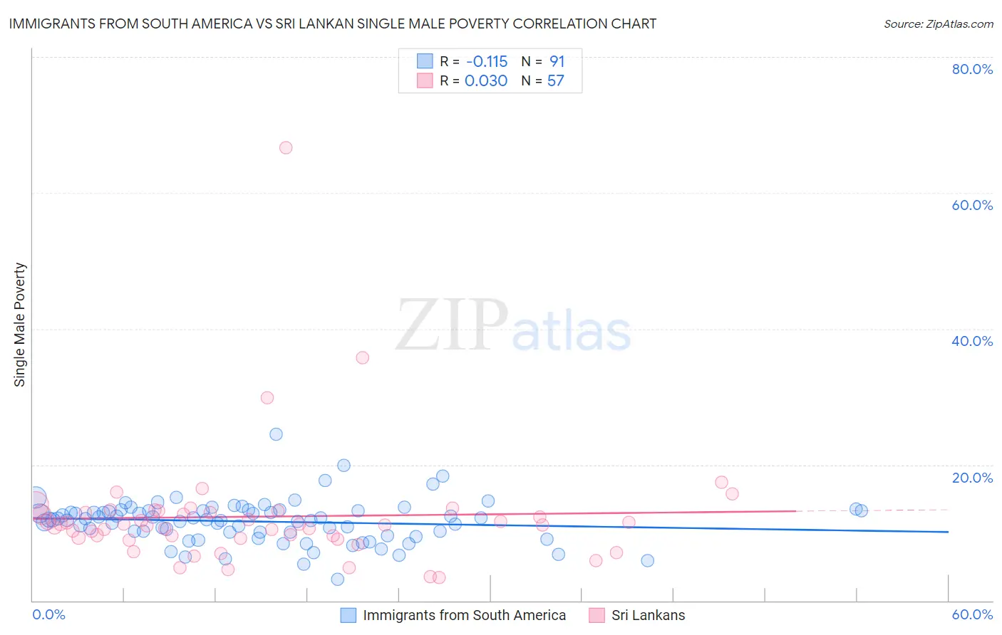 Immigrants from South America vs Sri Lankan Single Male Poverty