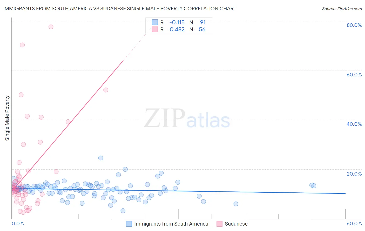 Immigrants from South America vs Sudanese Single Male Poverty