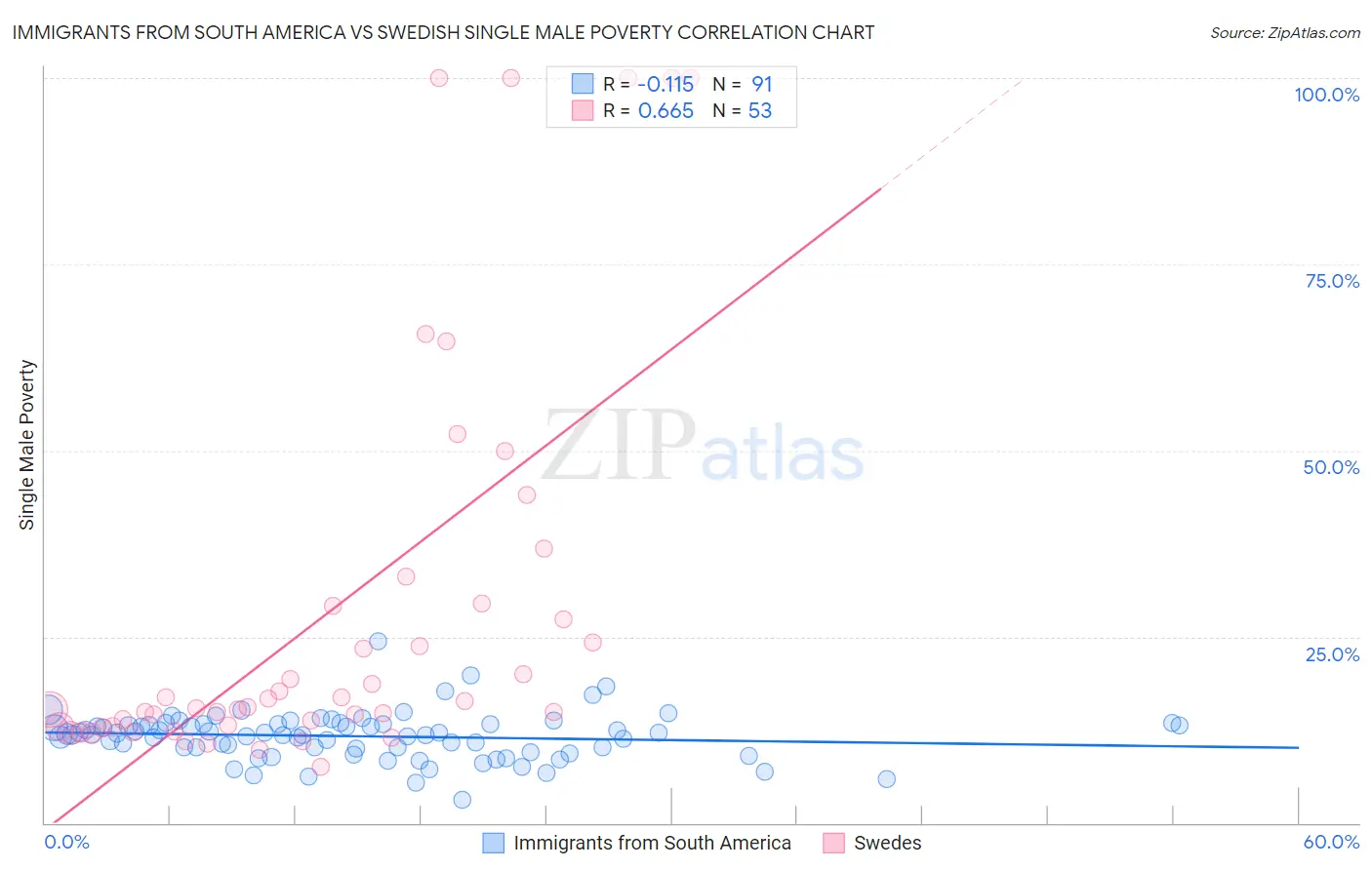 Immigrants from South America vs Swedish Single Male Poverty