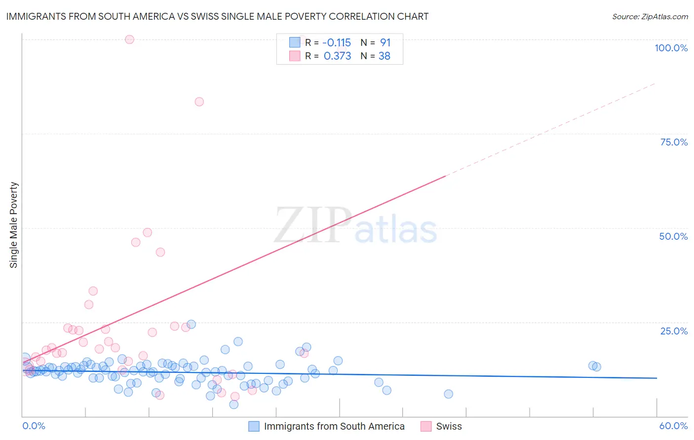 Immigrants from South America vs Swiss Single Male Poverty