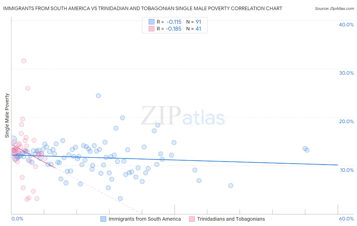 Immigrants from South America vs Trinidadian and Tobagonian Single Male Poverty