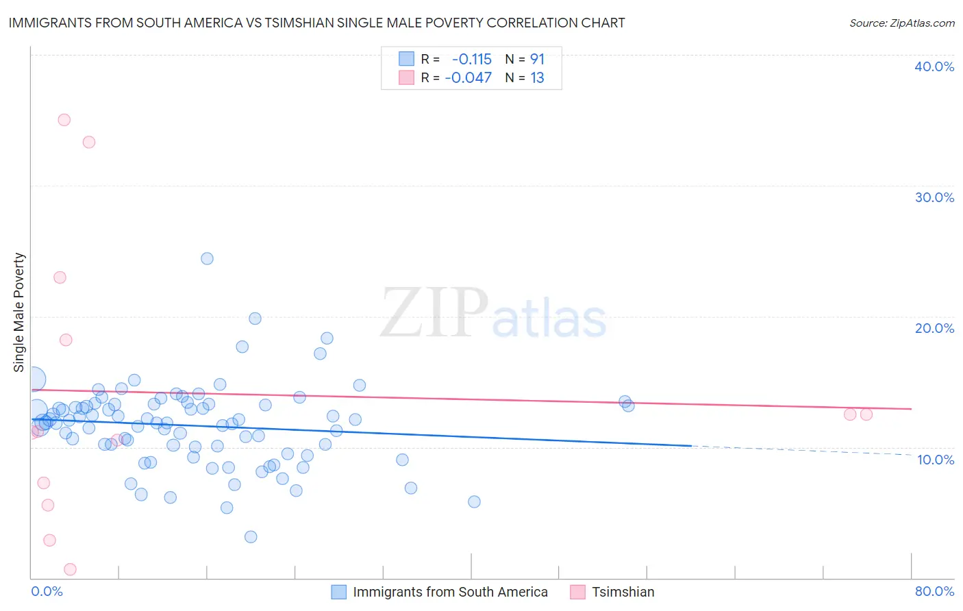 Immigrants from South America vs Tsimshian Single Male Poverty