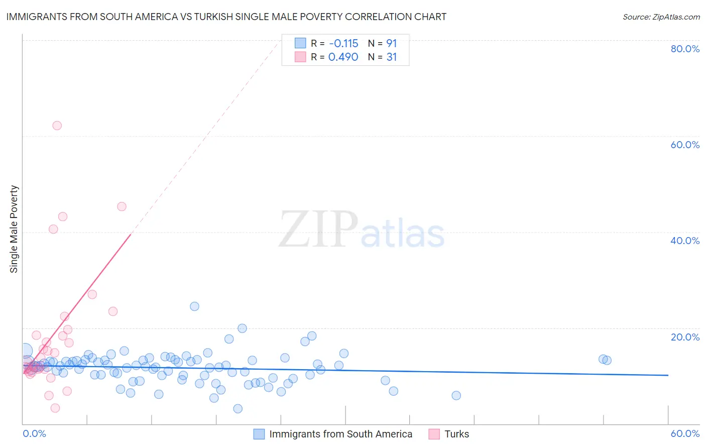 Immigrants from South America vs Turkish Single Male Poverty