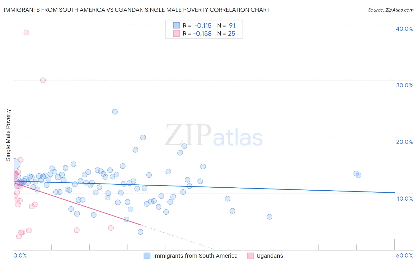 Immigrants from South America vs Ugandan Single Male Poverty