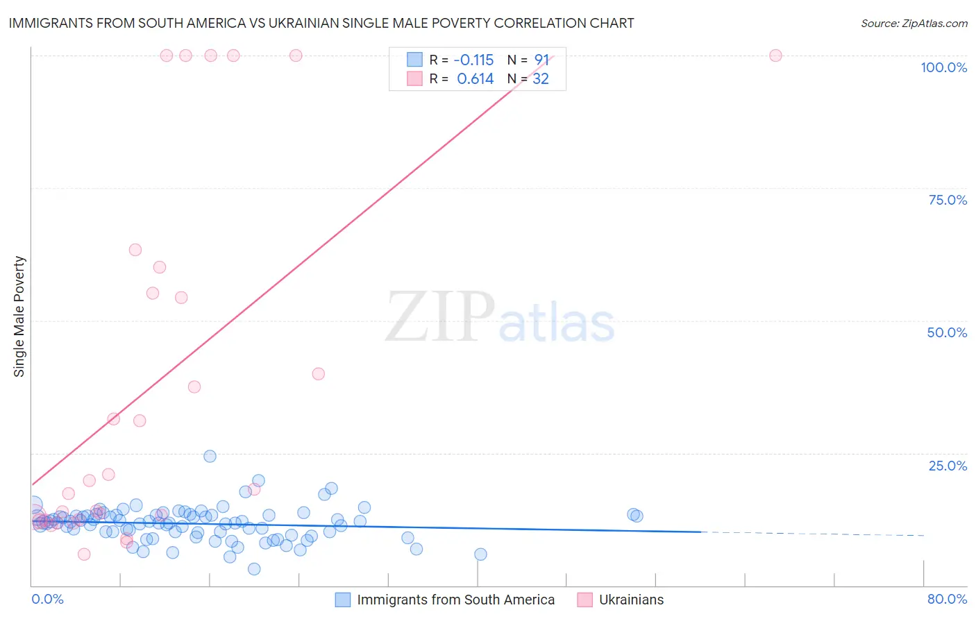 Immigrants from South America vs Ukrainian Single Male Poverty