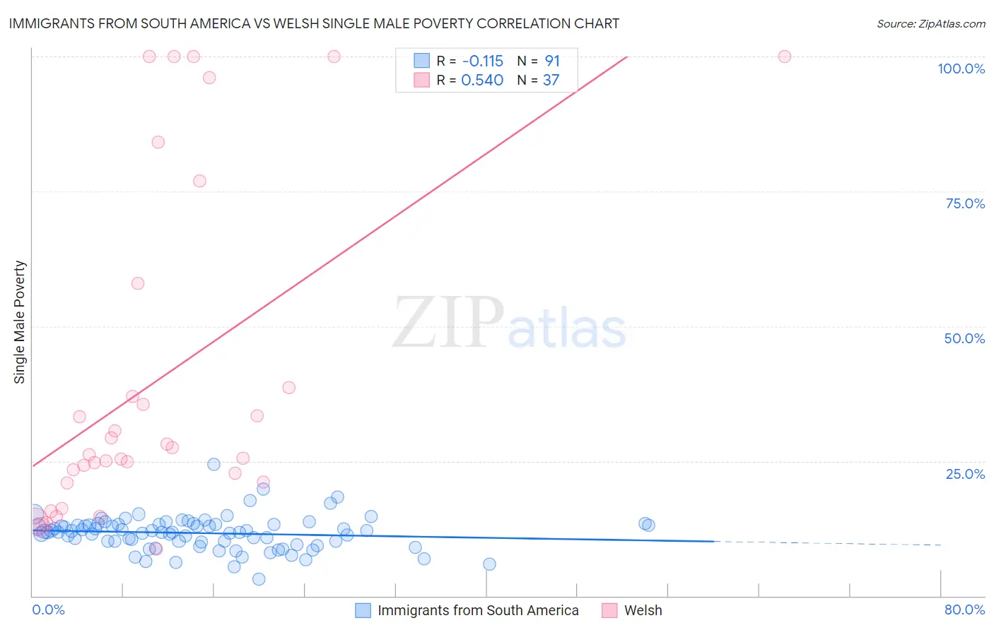 Immigrants from South America vs Welsh Single Male Poverty