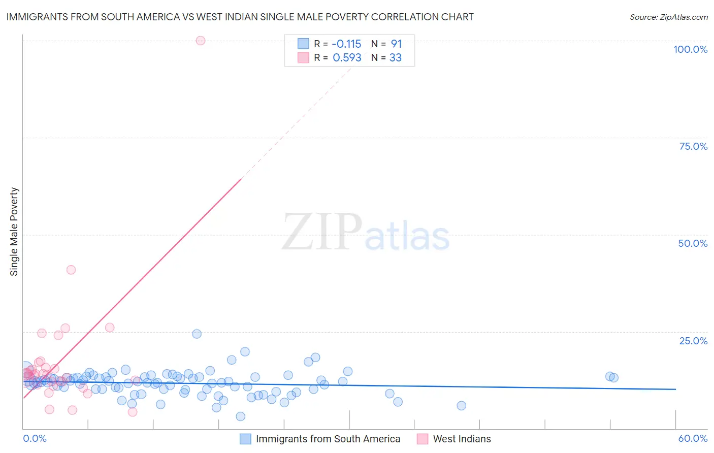 Immigrants from South America vs West Indian Single Male Poverty