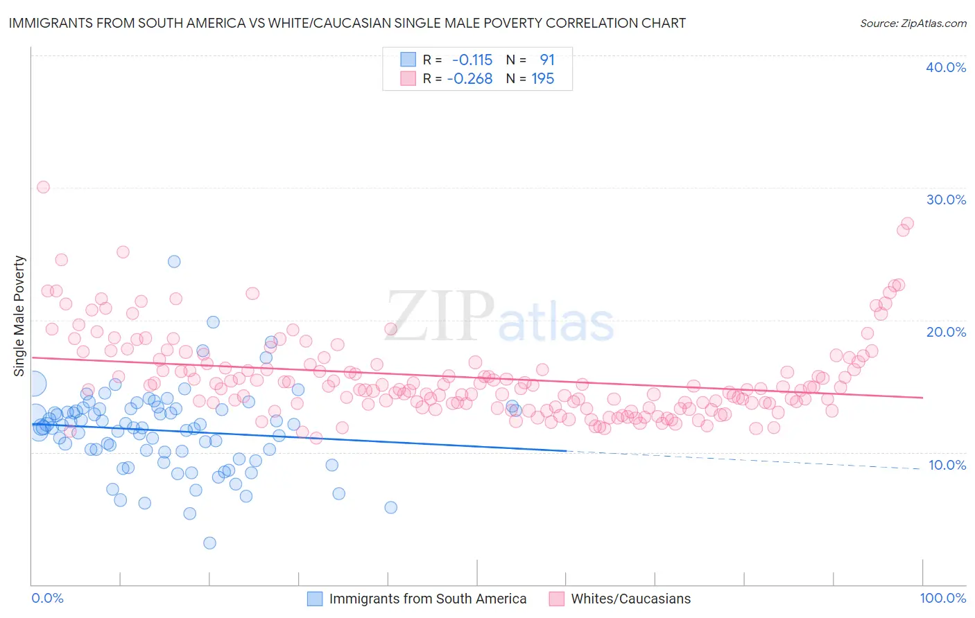 Immigrants from South America vs White/Caucasian Single Male Poverty