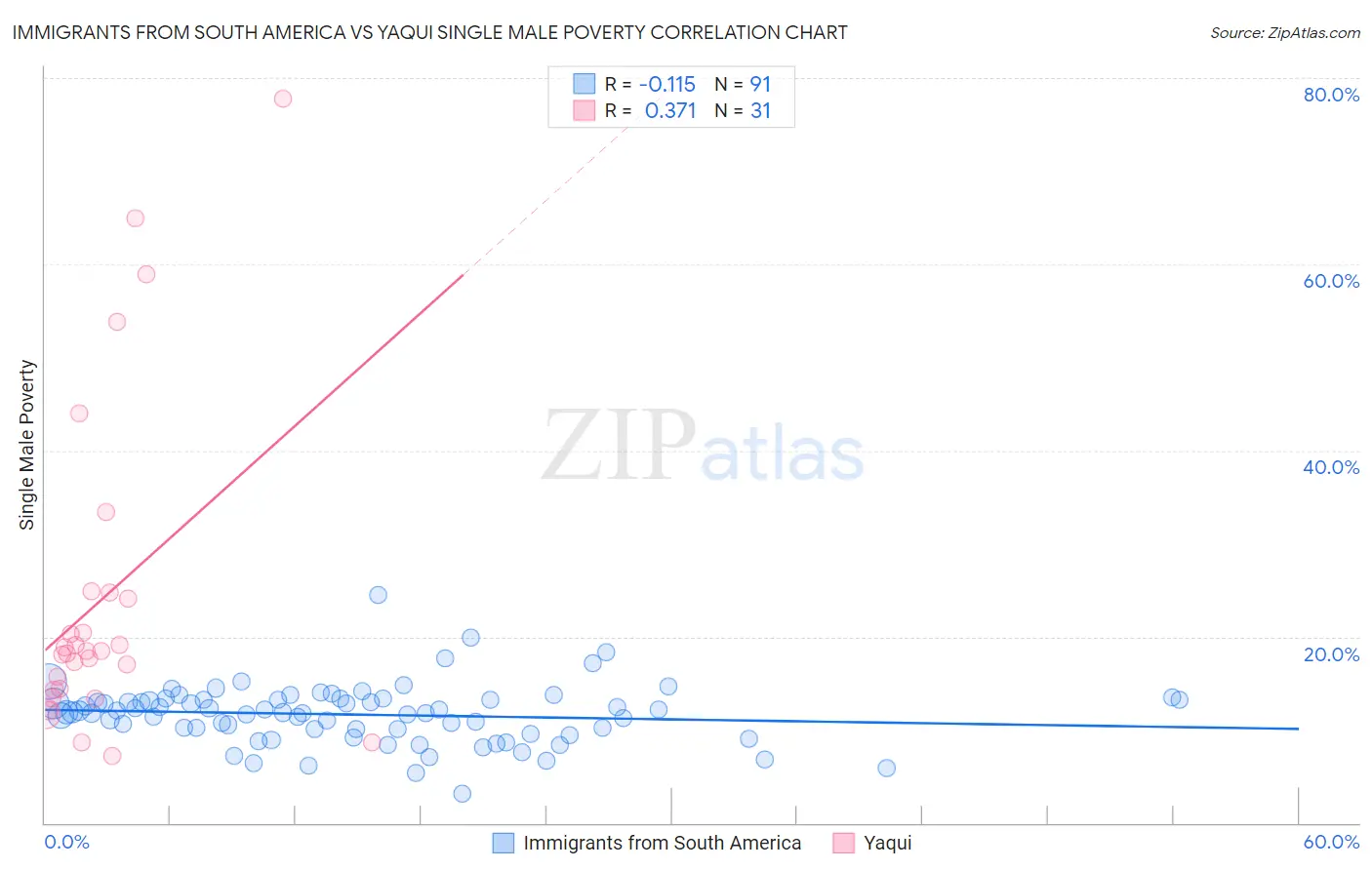 Immigrants from South America vs Yaqui Single Male Poverty
