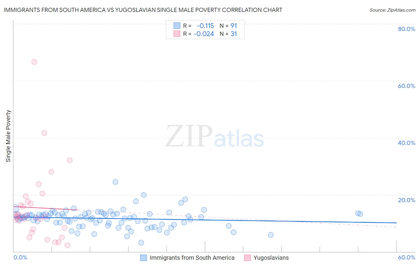 Immigrants from South America vs Yugoslavian Single Male Poverty