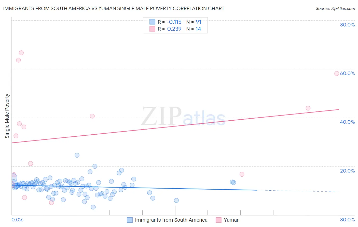 Immigrants from South America vs Yuman Single Male Poverty
