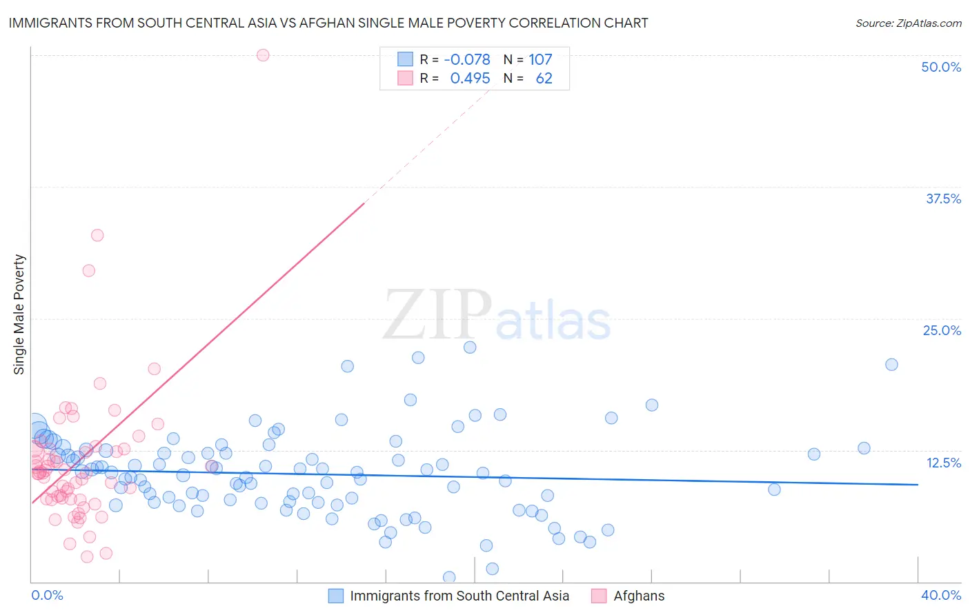 Immigrants from South Central Asia vs Afghan Single Male Poverty