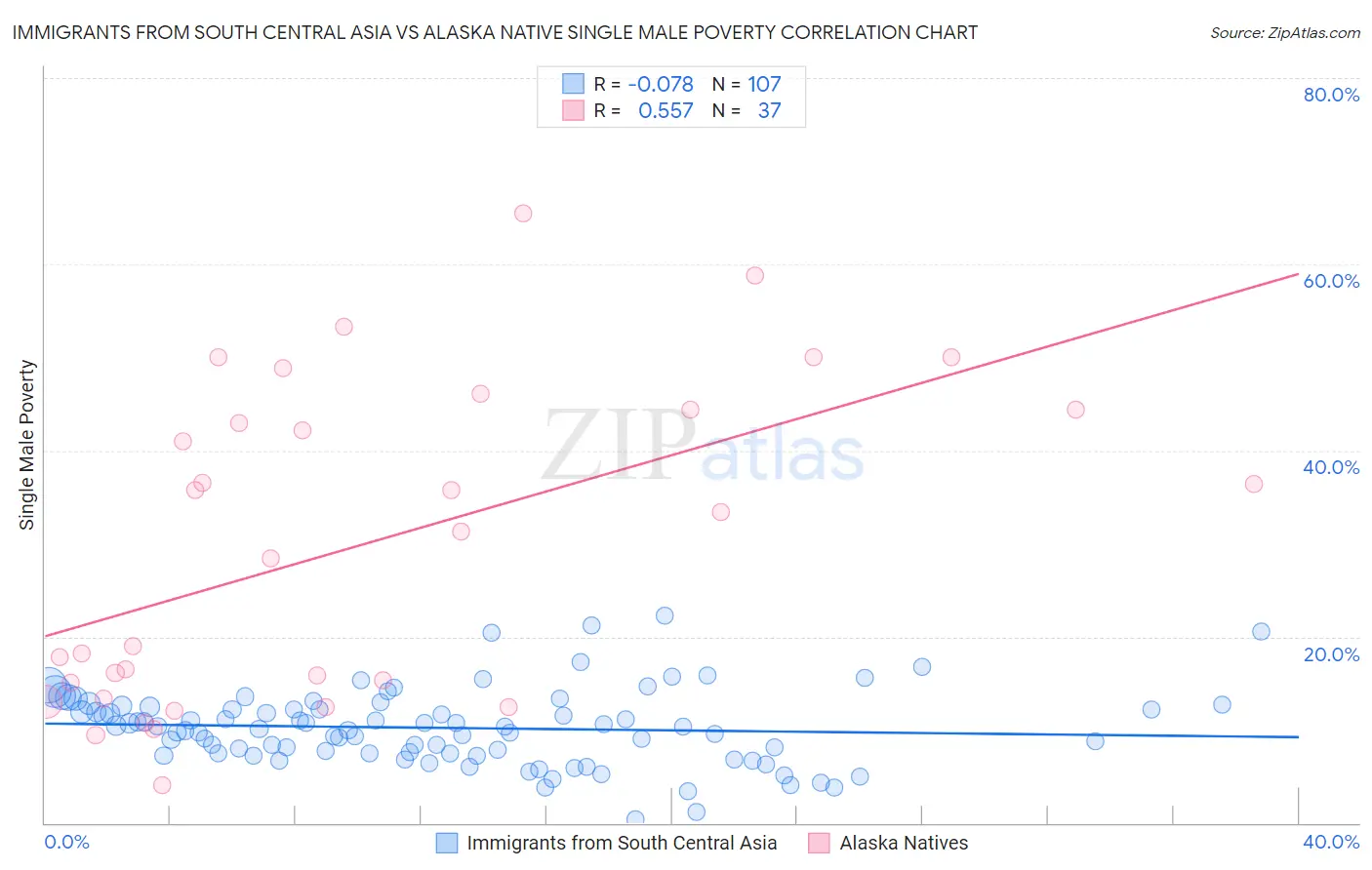 Immigrants from South Central Asia vs Alaska Native Single Male Poverty