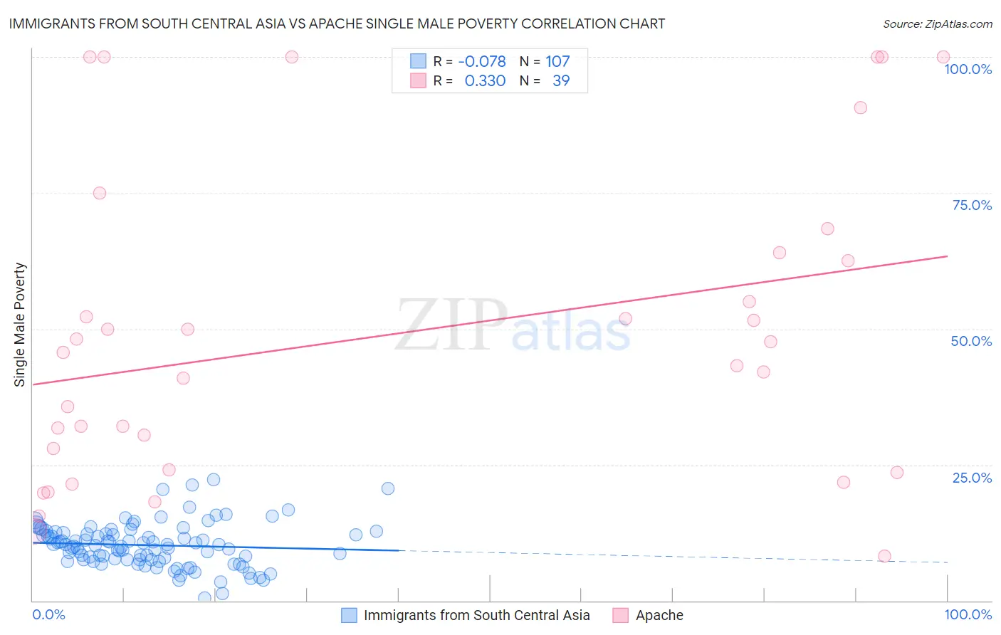 Immigrants from South Central Asia vs Apache Single Male Poverty