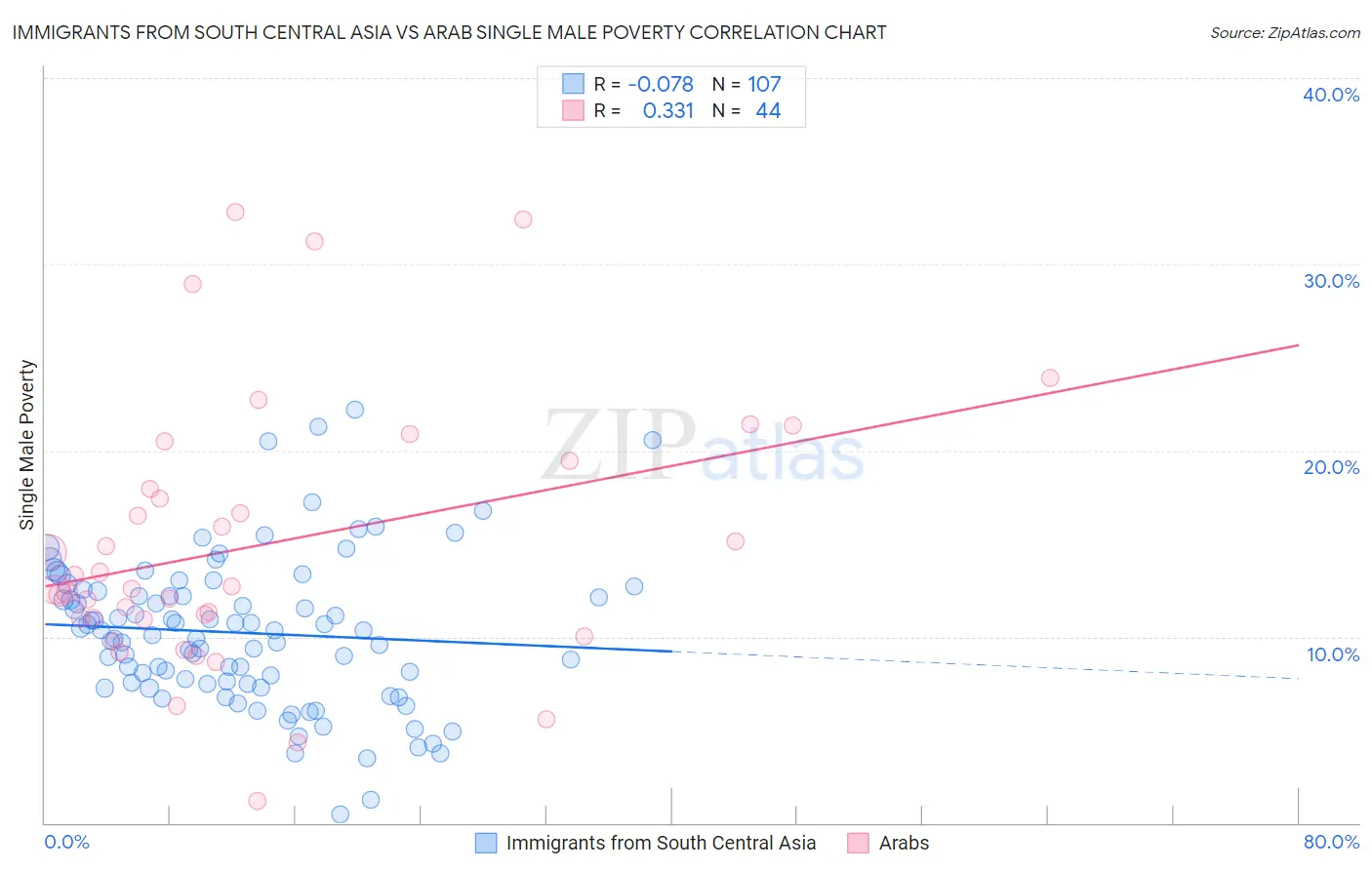 Immigrants from South Central Asia vs Arab Single Male Poverty