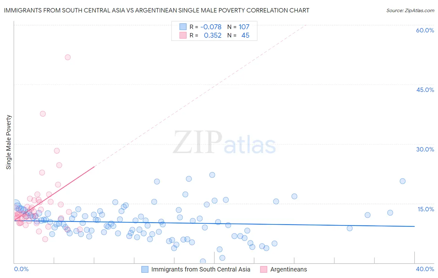 Immigrants from South Central Asia vs Argentinean Single Male Poverty