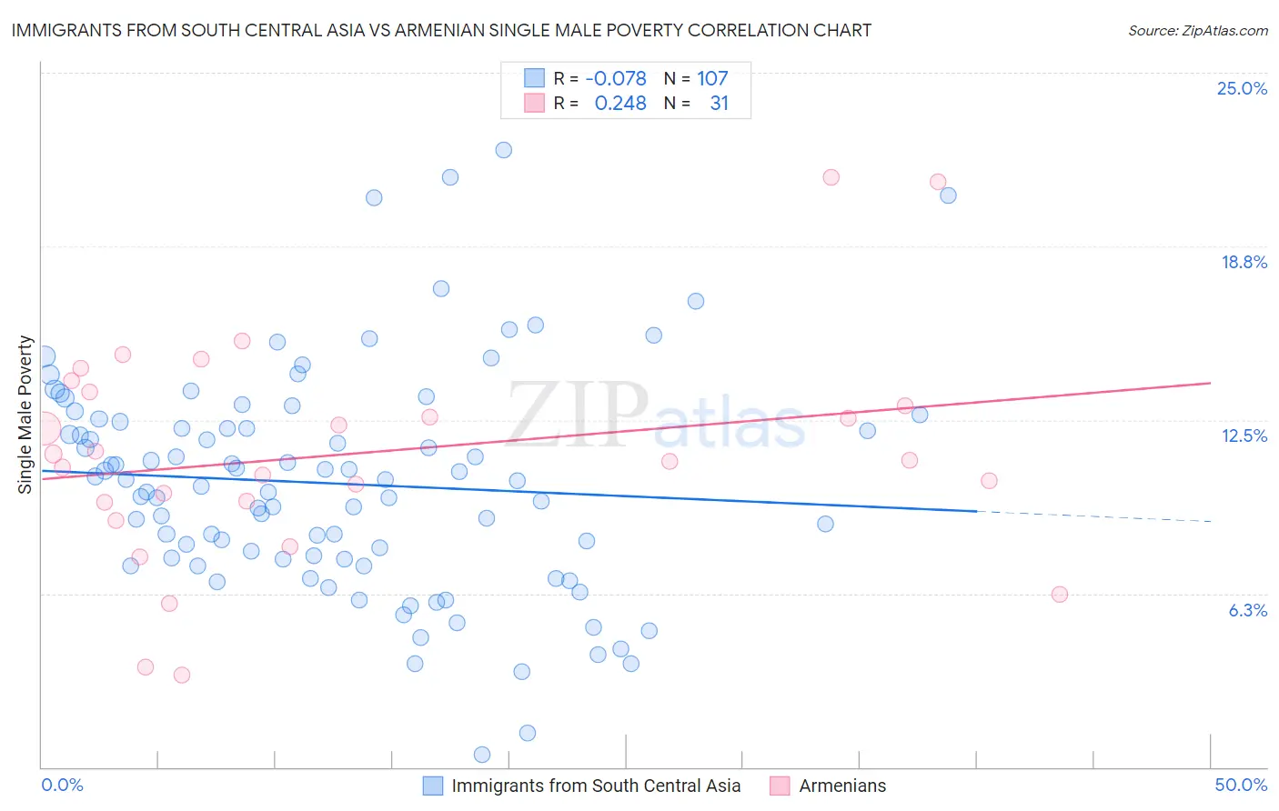 Immigrants from South Central Asia vs Armenian Single Male Poverty